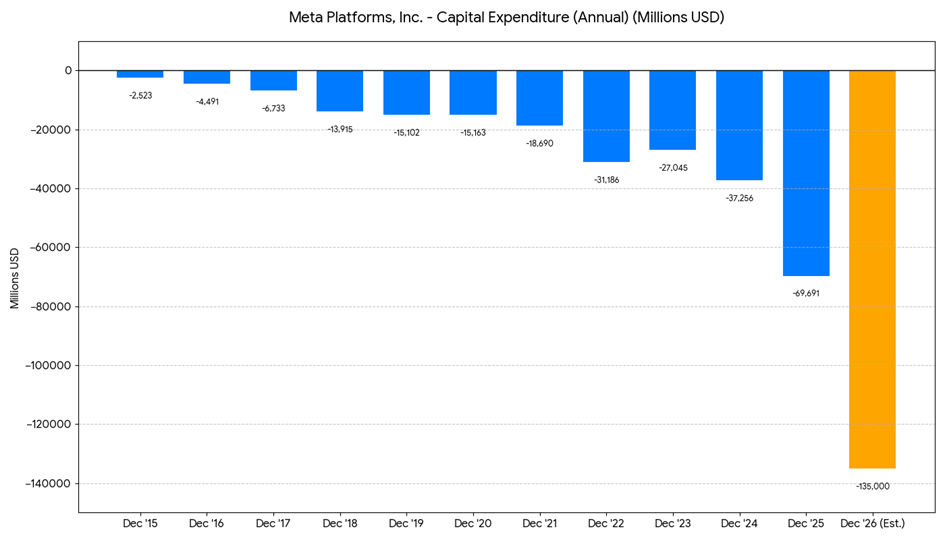 Meta Platforms – dynamiczny wzrost nakładów inwestycyjnych (CapEx) na infrastrukturę i AI