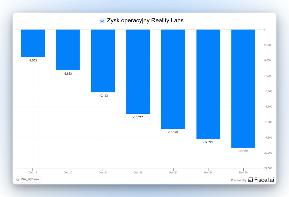 Reality Labs – rosnące straty operacyjne w segmencie metaverse