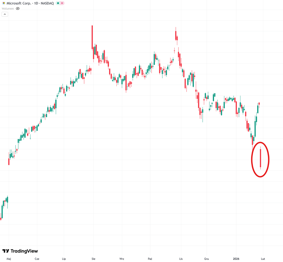 Microsoft – reakcja kursu akcji na kluczowe wydarzenia rynkowe