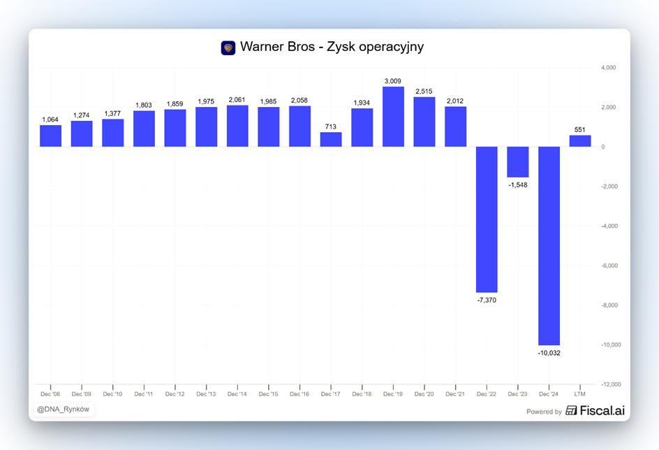 Warner Bros – historyczny zysk operacyjny i załamanie po 2021 roku