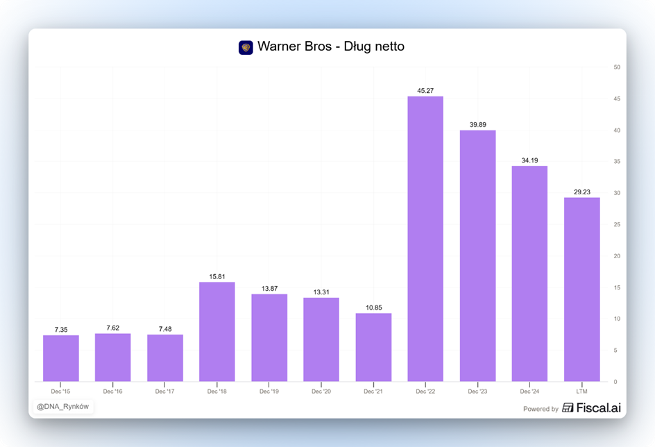 Warner Bros – historyczny zysk operacyjny i załamanie po 2021 roku