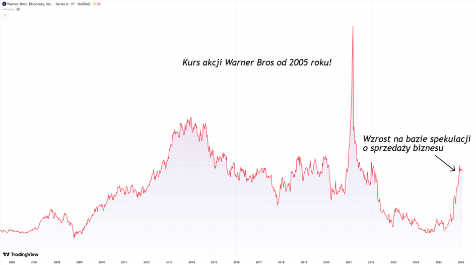 Kurs akcji Warner Bros od 2005 roku – długoterminowa zmienność