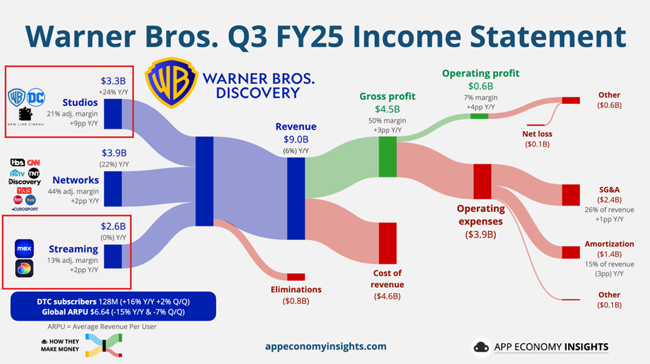 Warner Bros Discovery – struktura wyników finansowych Q3 FY25