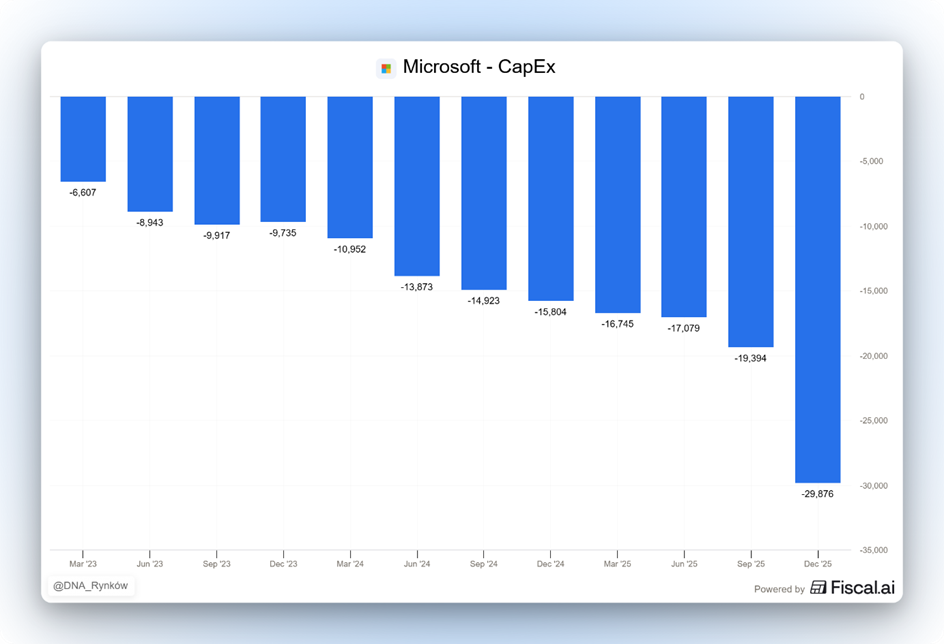 Microsoft – systematyczny wzrost nakładów inwestycyjnych (CapEx)