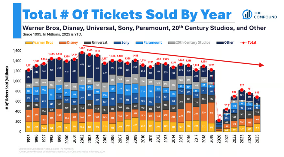 Sprzedaż biletów kinowych Warner Bros na tle konkurencji od 1995 roku