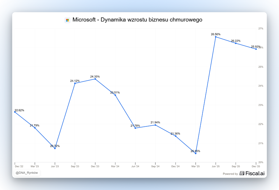 Microsoft – dynamika wzrostu biznesu chmurowego