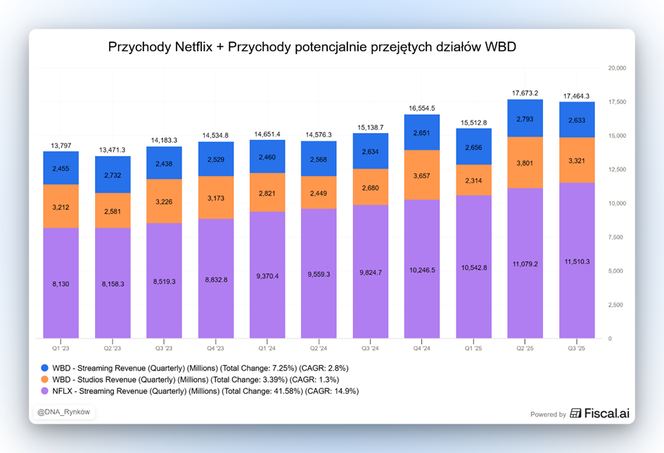 Przychody Netflix vs potencjalnie wydzielone segmenty WBD