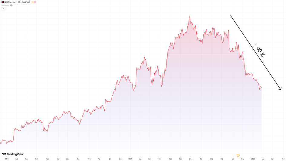 Kurs akcji Netflix – korekta po dynamicznym wzroście