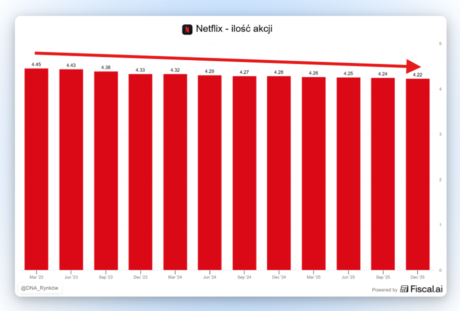 Netflix – systematyczny spadek liczby akcji w obrocie