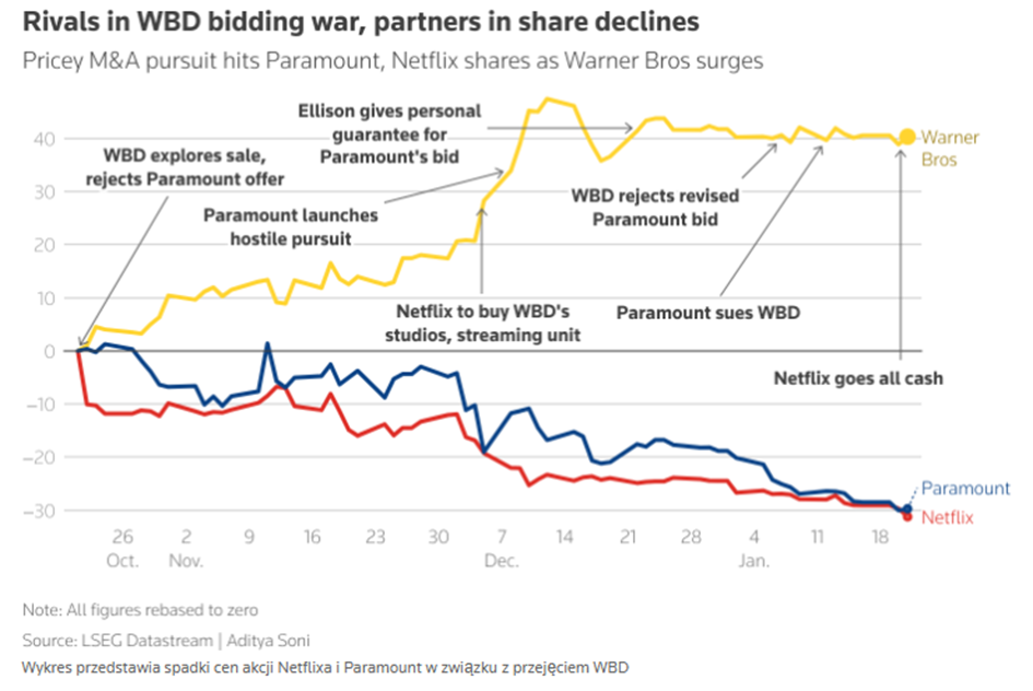 Wojna o WBD – reakcja akcji Warner Bros, Netflix i Paramount
