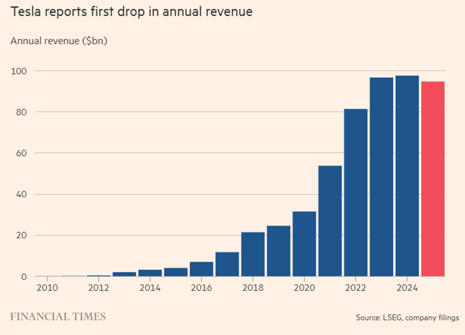 Tesla – pierwszy spadek rocznych przychodów w historii spółki
