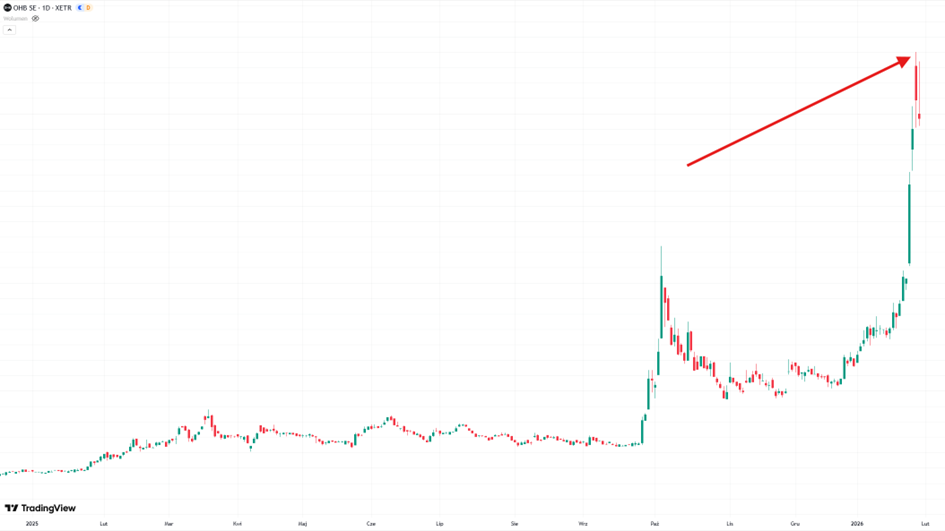 Silny trend wzrostowy kursu akcji – przykład spółki technologicznej po przełomie biznesowym