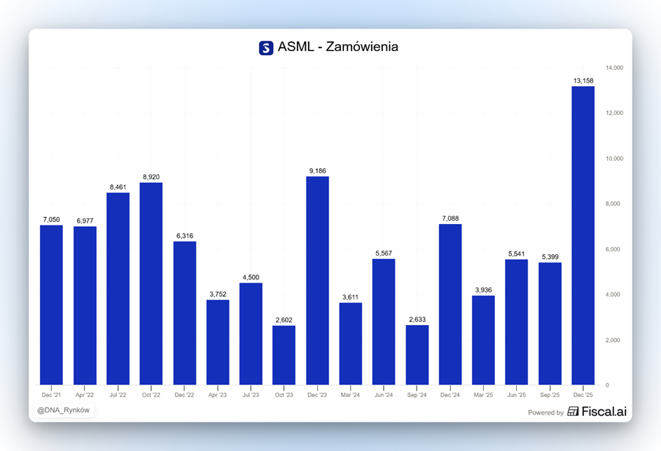 ASML – rekordowy napływ zamówień potwierdza siłę popytu na litografię