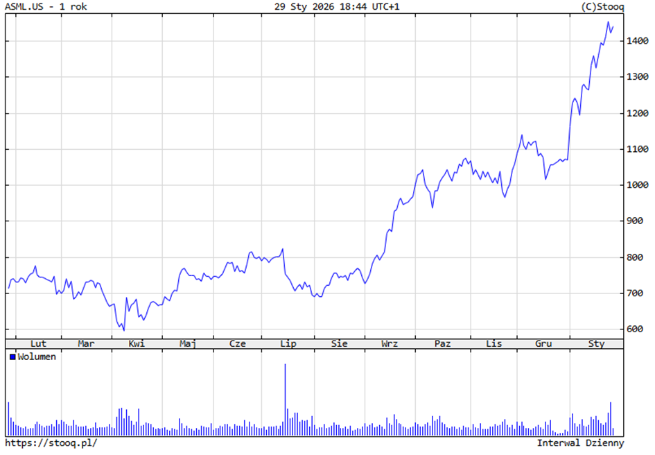 ASML – silny trend wzrostowy kursu akcji w horyzoncie 12 miesięcy