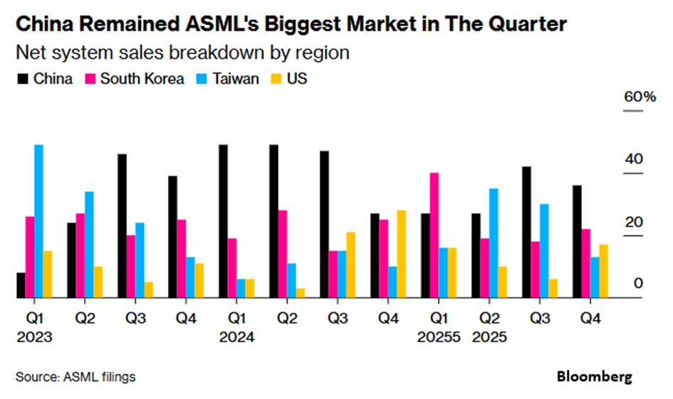ASML – Chiny pozostają największym rynkiem zbytu w ujęciu kwartalnym