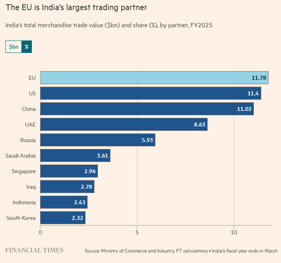 Unia Europejska największym partnerem handlowym Indii (FY2025)