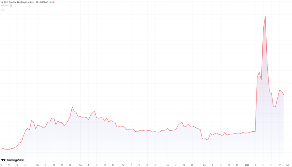 Gwałtowny wzrost i korekta kursu akcji Rich Sparkle Holdings