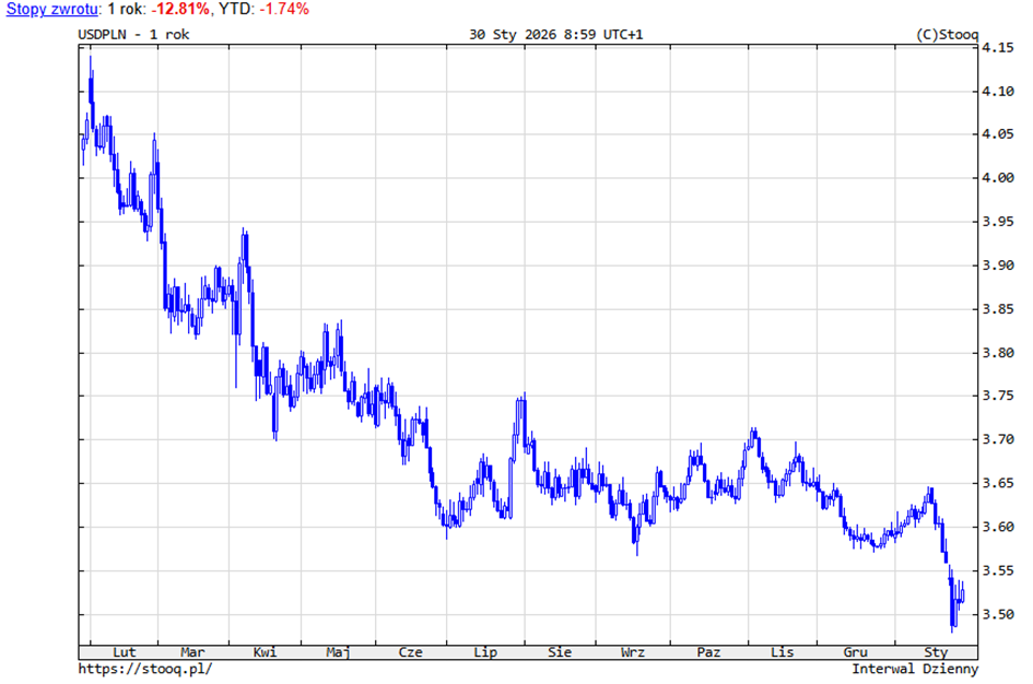 USD/PLN – roczne osłabienie dolara wobec złotego i ujemne stopy zwrotu