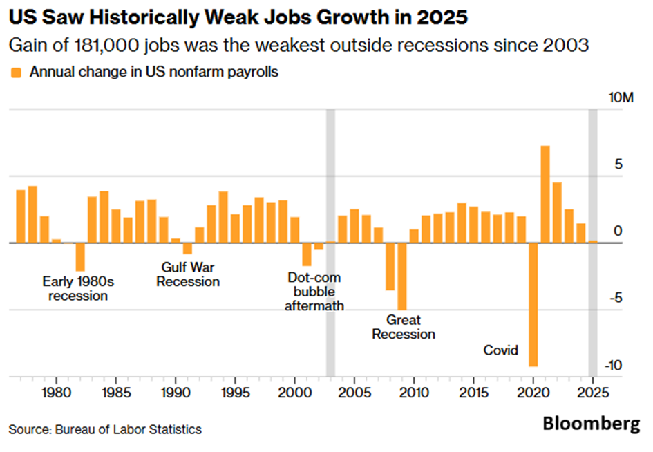 Historycznie słaby wzrost zatrudnienia w USA w 2025 r. na tle poprzednich cykli koniunkturalnych.
