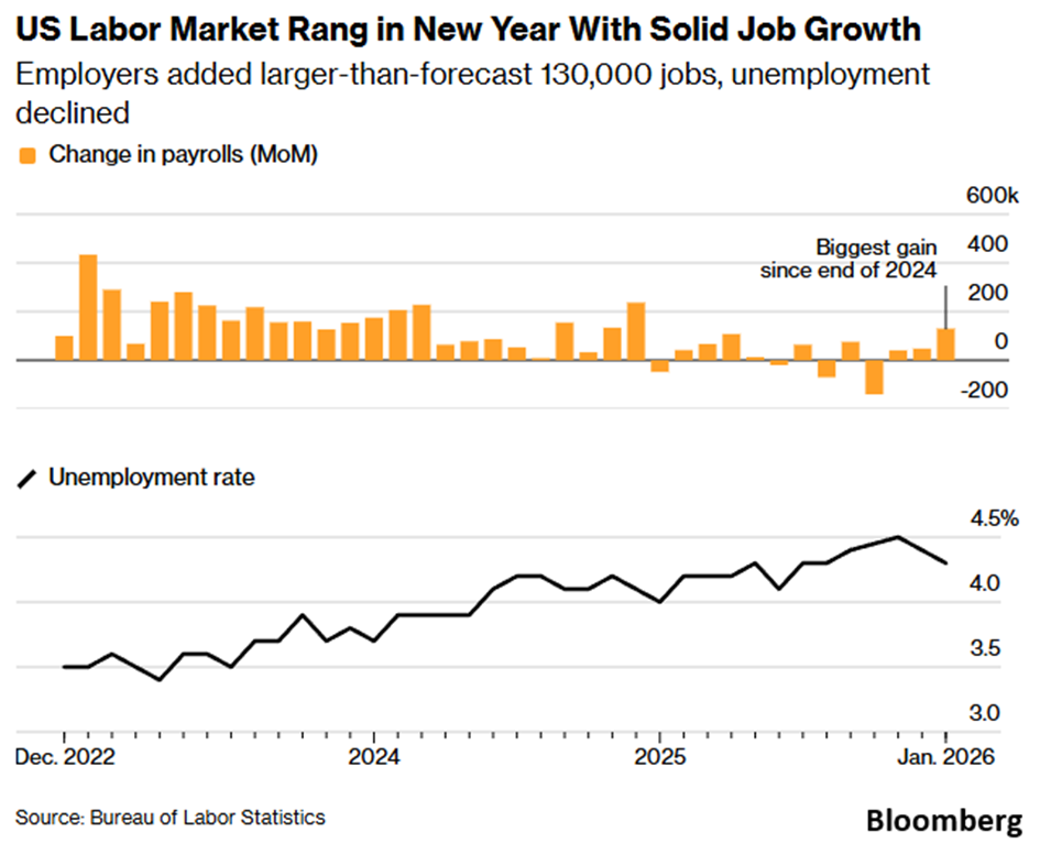 Mocny początek roku na amerykańskim rynku pracy – miesięczny przyrost etatów i spadek bezrobocia.