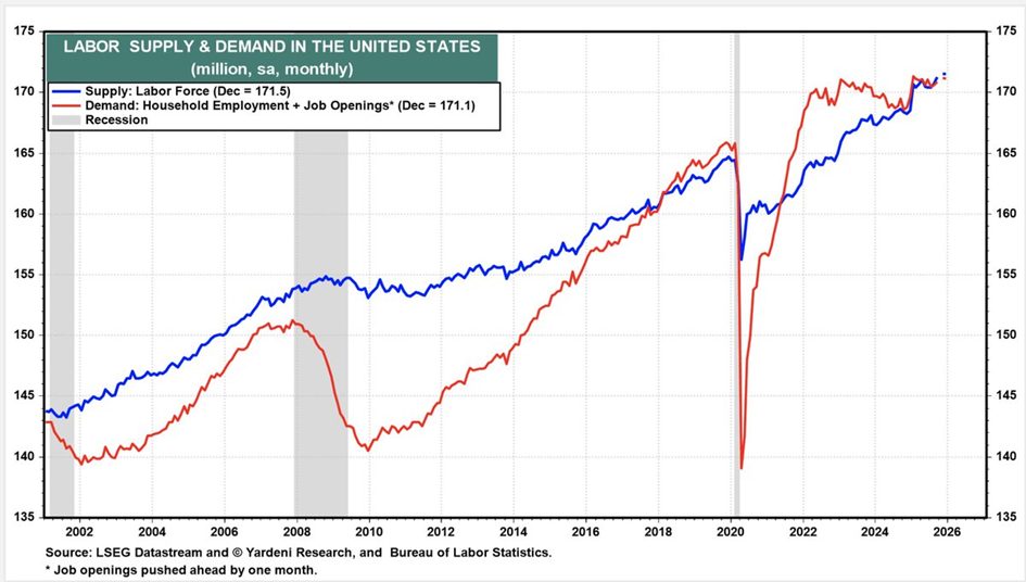 Podaż i popyt na pracę w USA – porównanie siły roboczej z zatrudnieniem i wakatami.