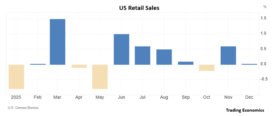 Miesięczna dynamika sprzedaży detalicznej w USA w 2025 roku.