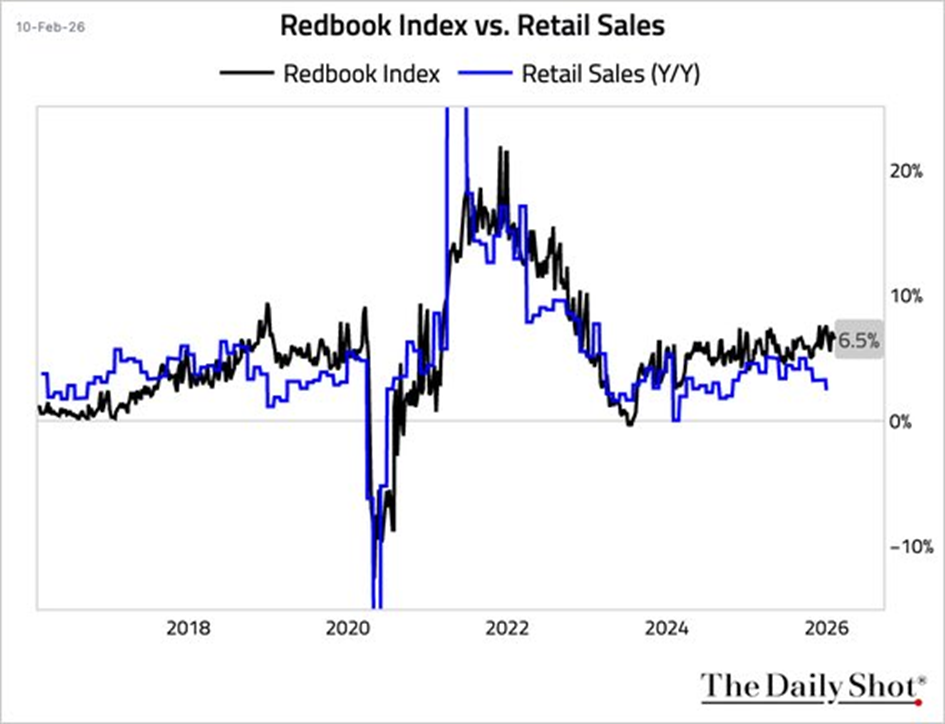 Indeks Redbook a sprzedaż detaliczna w USA – porównanie dynamiki rok do roku.