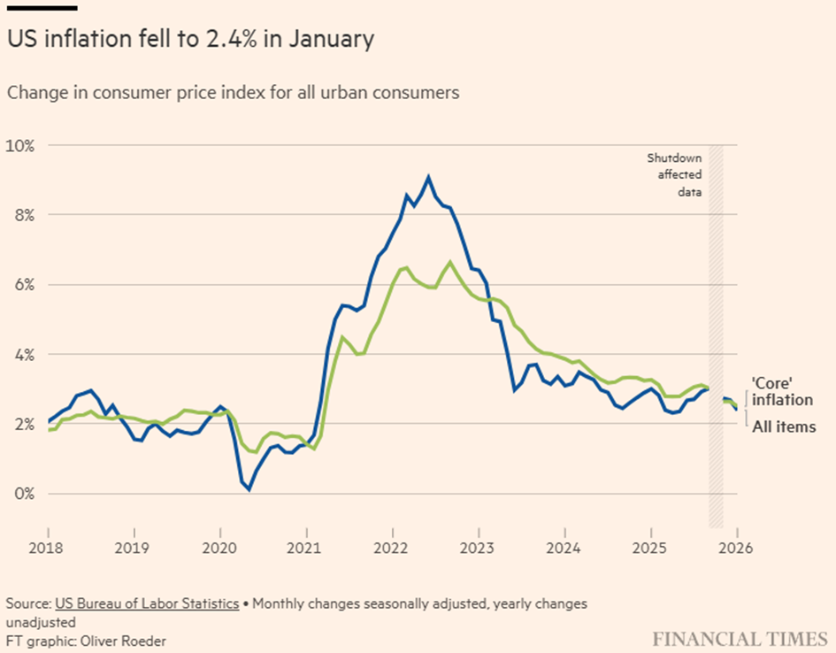 Inflacja w USA spada do 2,4% w styczniu – CPI ogółem i inflacja bazowa.