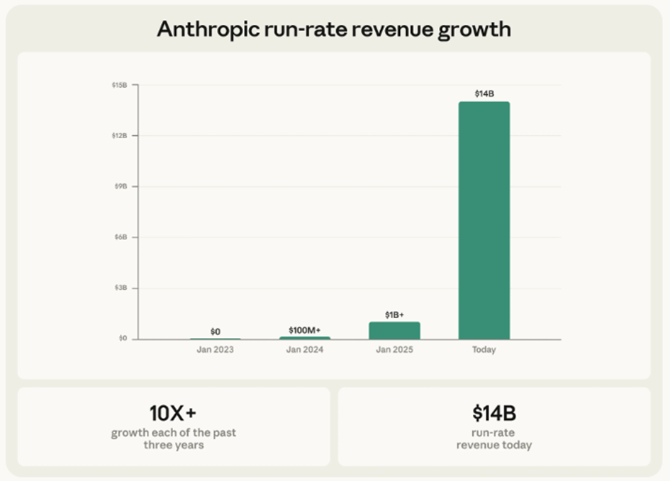 Dynamiczny wzrost przychodów run-rate Anthropic do 14 mld USD.