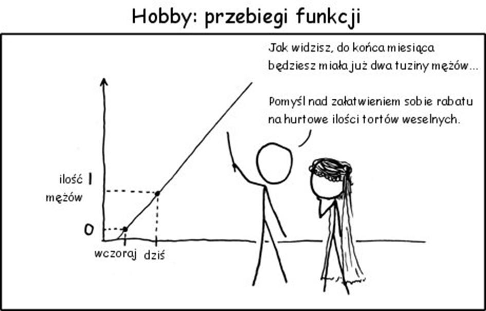 Humorystyczny rysunek „Hobby: przebiegi funkcji” – wykres liczby mężów rosnący w czasie.