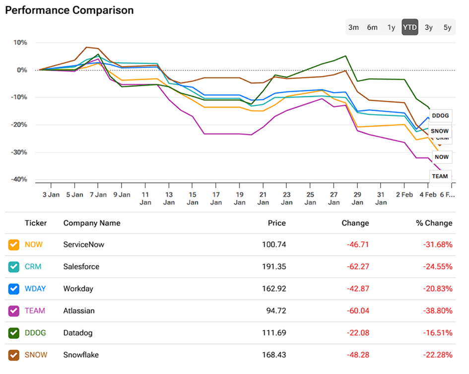 Porównanie wyników spółek technologicznych (NOW, CRM, WDAY, TEAM, DDOG, SNOW) – słabe YTD.