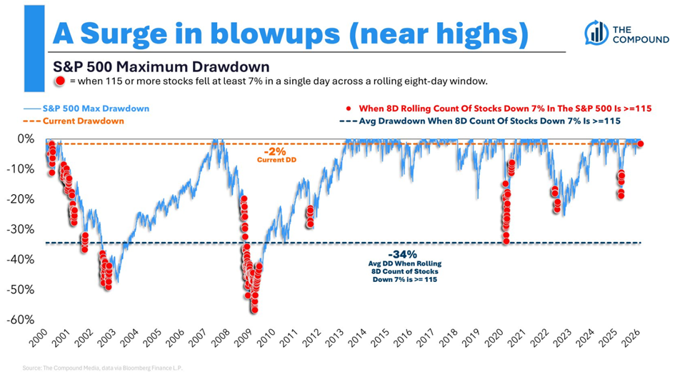 Częste gwałtowne spadki S&P 500 przy wysokiej liczbie spółek tracących jednego dnia.