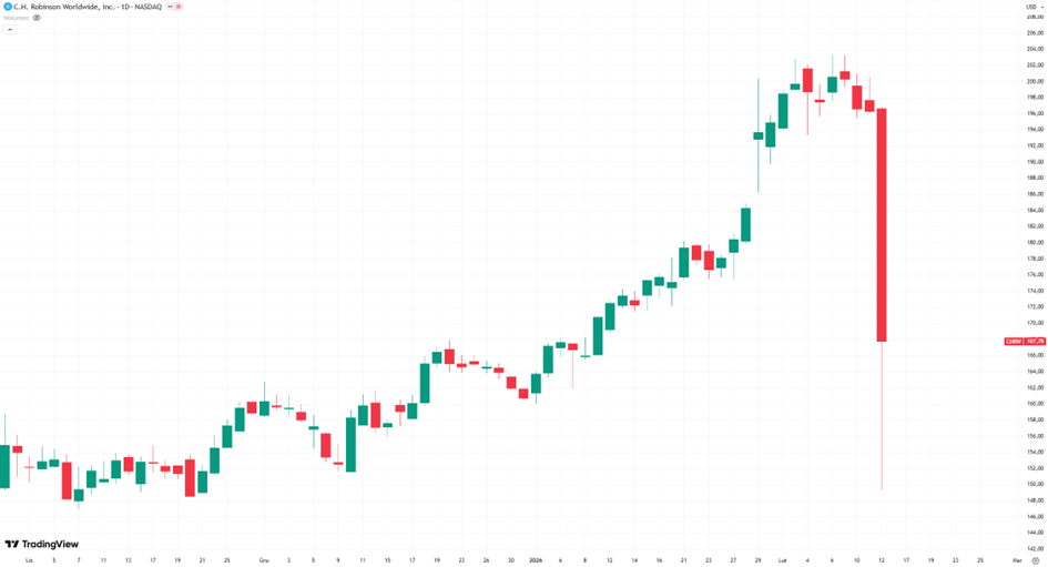 C.H. Robinson – silny spadek kursu akcji po wcześniejszych wzrostach.