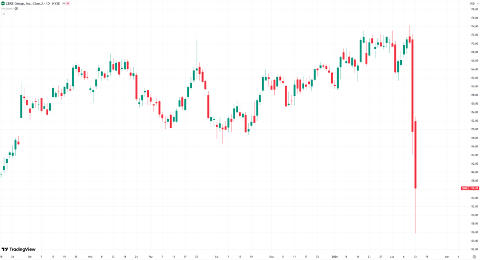 CBRE – gwałtowna przecena akcji po okresie stabilizacji.