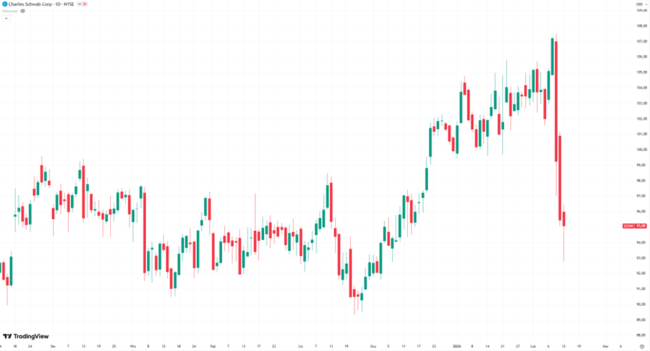 Charles Schwab – dynamiczny spadek kursu po wcześniejszym trendzie wzrostowym.