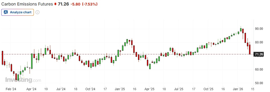 Kontrakty terminowe na emisję CO₂ – wyraźna korekta cen z okolic szczytów.