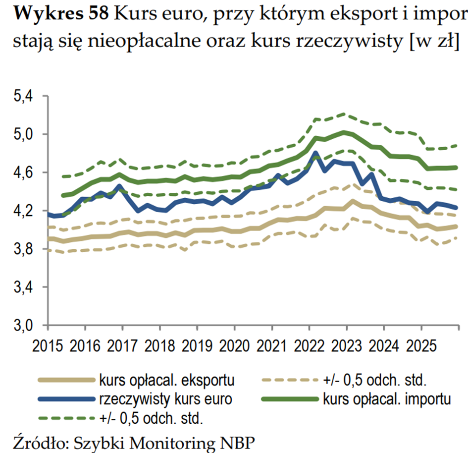 Kurs euro a opłacalność eksportu i importu Polski