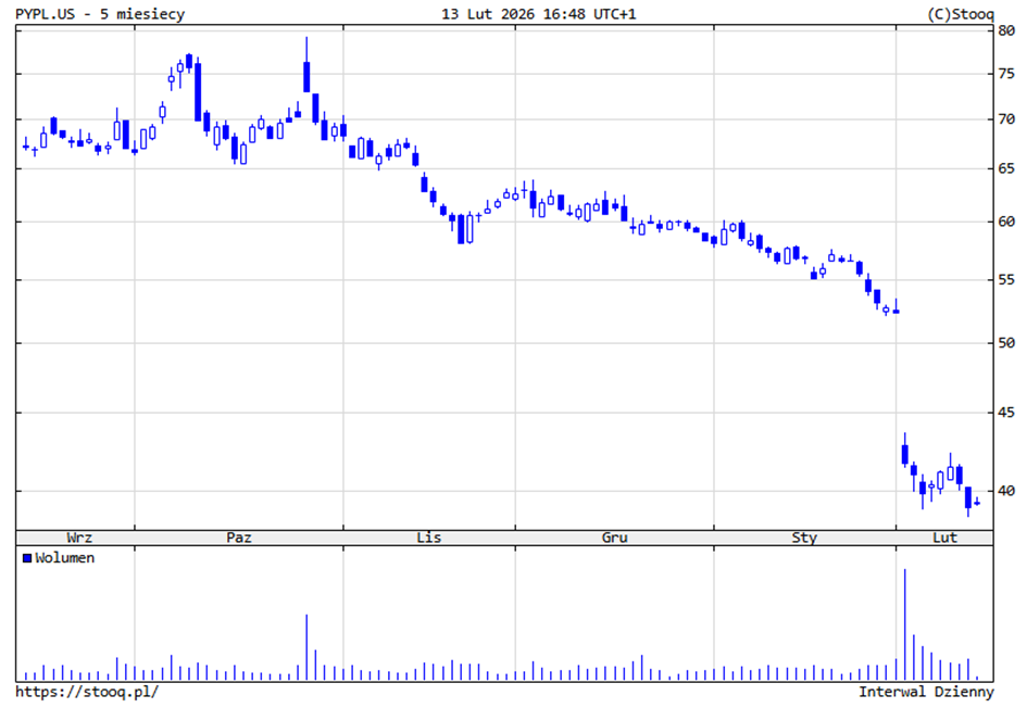 PayPal – pięciomiesięczny trend spadkowy kursu akcji z rosnącym wolumenem.