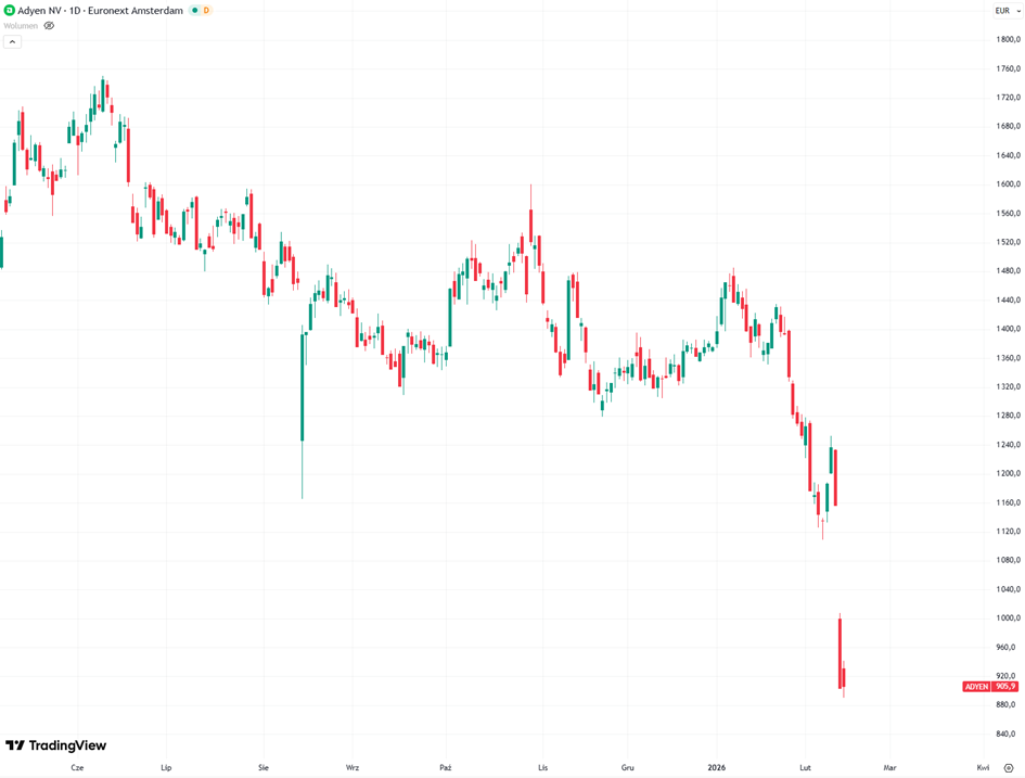 Adyen – silna przecena akcji po wcześniejszym trendzie spadkowym.