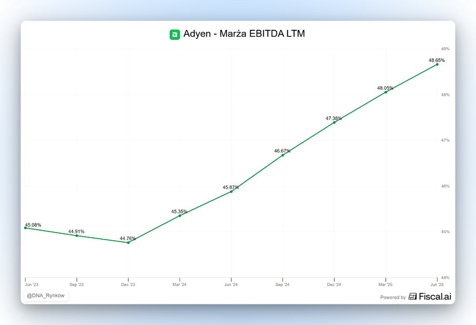 Adyen – rosnąca marża EBITDA LTM w latach 2023–2025.