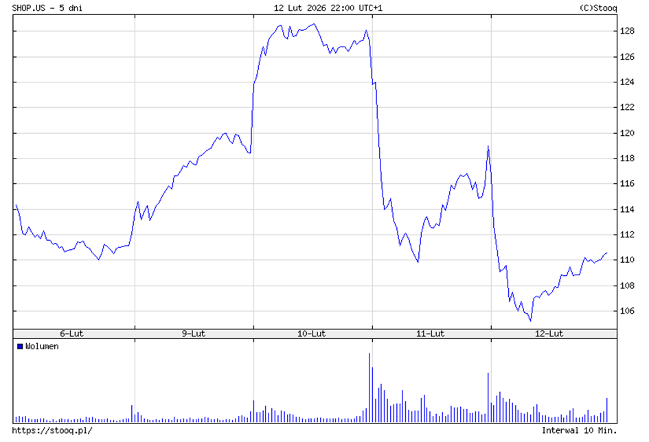 Shopify – gwałtowny spadek kursu w krótkim, pięciodniowym ujęciu.