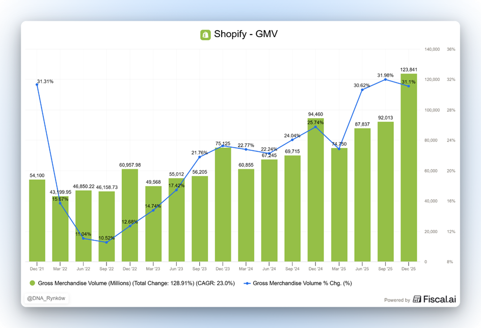 Shopify – dynamiczny wzrost GMV i przyspieszenie dynamiki rok do roku.