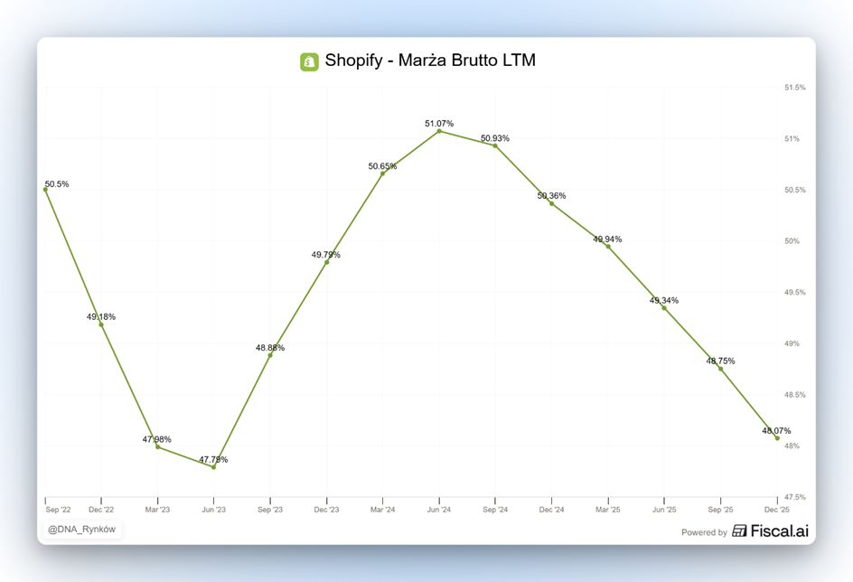 Shopify – Marża brutto (LTM) w latach 2022–2025 z wyraźnym spadkiem do ok. 48% pod koniec okresu