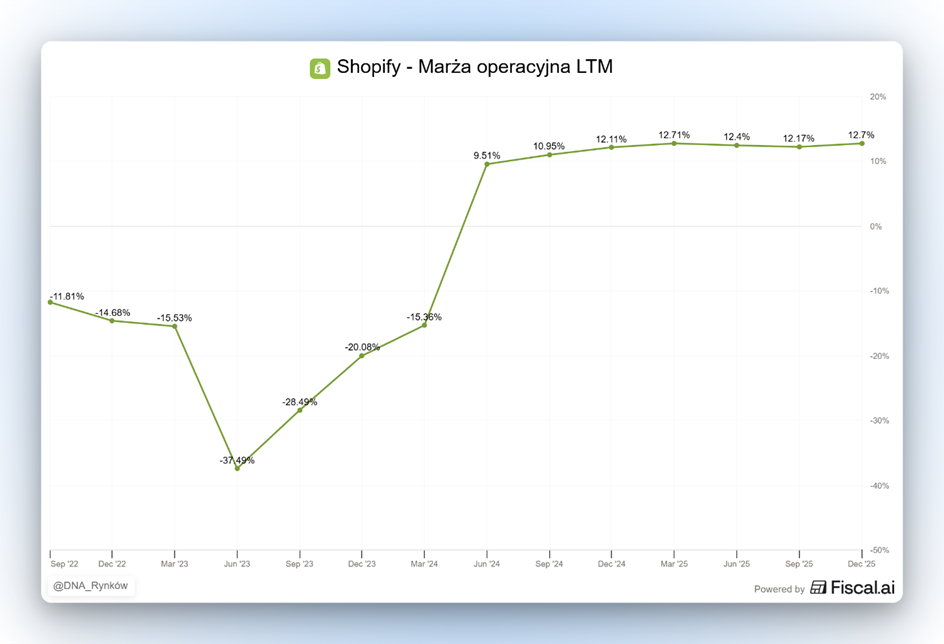 Shopify – Marża operacyjna (LTM) poprawa z poziomów ujemnych w 2023 r. do ok. 12–13% w 2024–2025