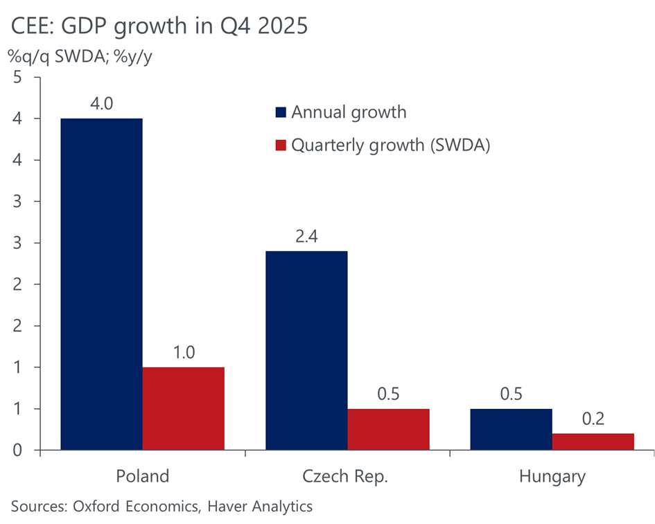 CEE: Wzrost PKB w IV kw. 2025 – Polska 4,0% r/r (1,0% k/k), Czechy 2,4% r/r (0,5% k/k), Węgry 0,5% r/r (0,2% k/k).