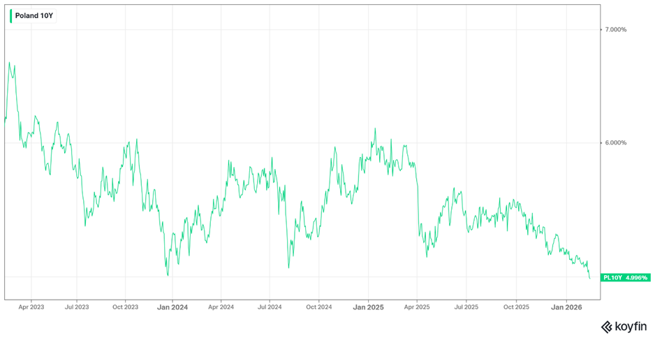 Rentowność polskich obligacji 10-letnich (Poland 10Y) – spadek do ok. 4,99% na początku 2026 r.