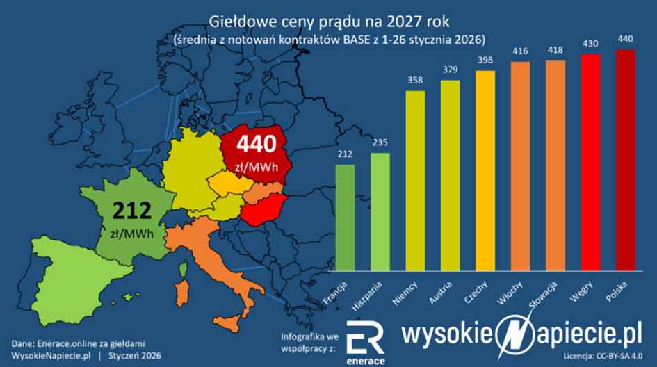 Giełdowe ceny energii elektrycznej BASE na 2027 r. – Polska najdroższa (440 zł/MWh), Francja najtańsza (212 zł/MWh).