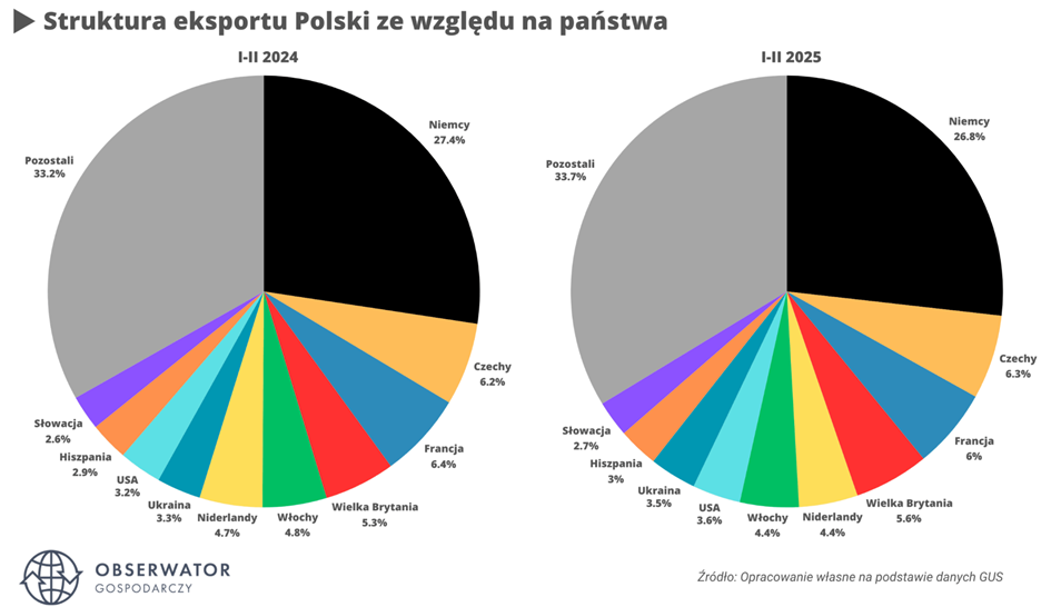 Struktura geograficzna polskiego eksportu – porównanie 2024 vs 2025