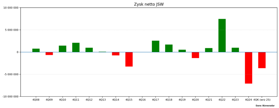 JSW – kwartalny zysk netto 4Q08–4Q24: wysoka zmienność, duża strata w 4Q24 i 4Q25 (wrz 25).