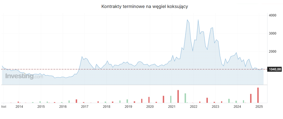 Kontrakty terminowe na węgiel koksujący – silny wzrost w latach 2021–2022 i spadek do ok. 1040 USD w 2025 r.